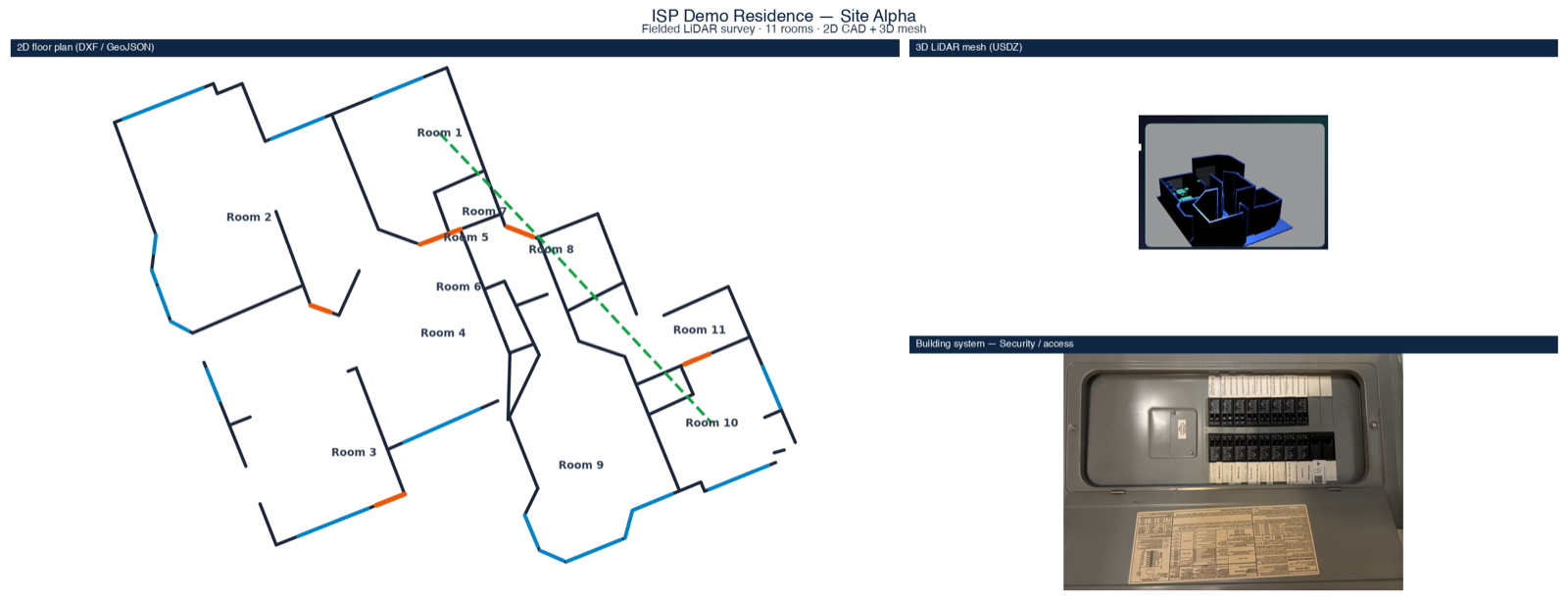 Demo deliverables: metric 2D floor plan, 3D LiDAR mesh, and building-system photo
